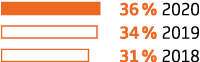 2020 : 36 %, 2019 : 34 %, 2018 : 31 %